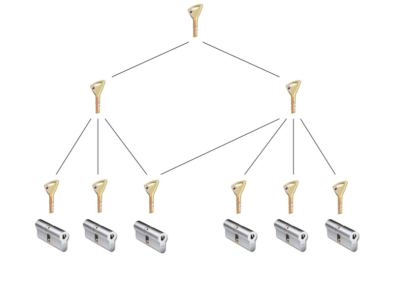 Schemat drzewka systemy master key